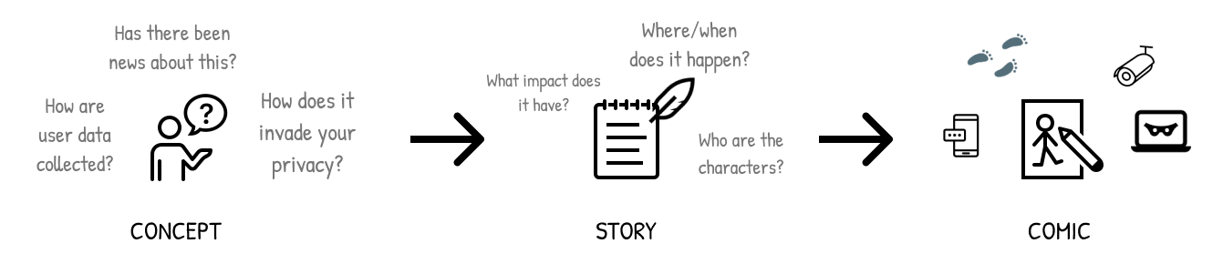 concept-driven storytelling process
