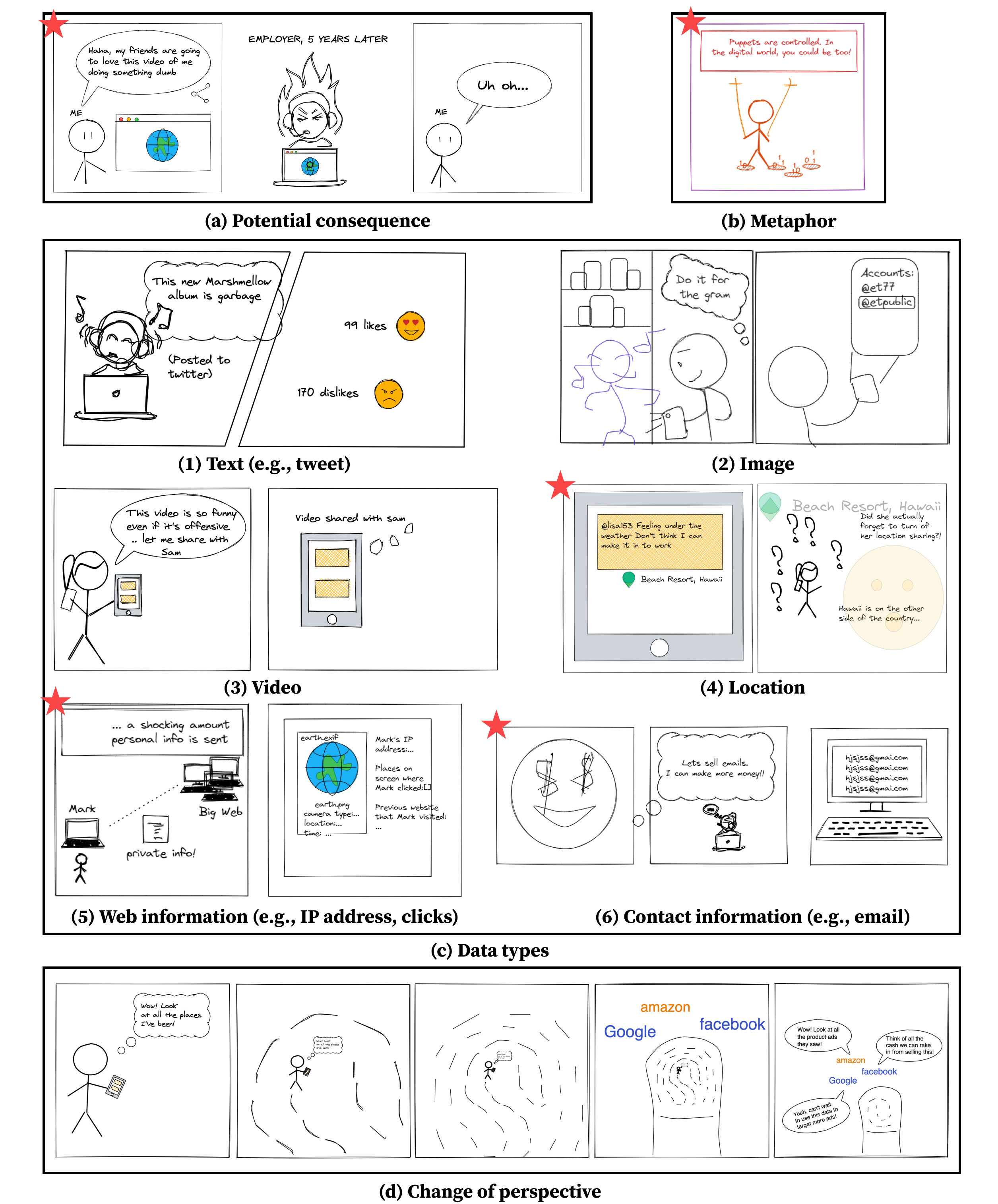 study procedure