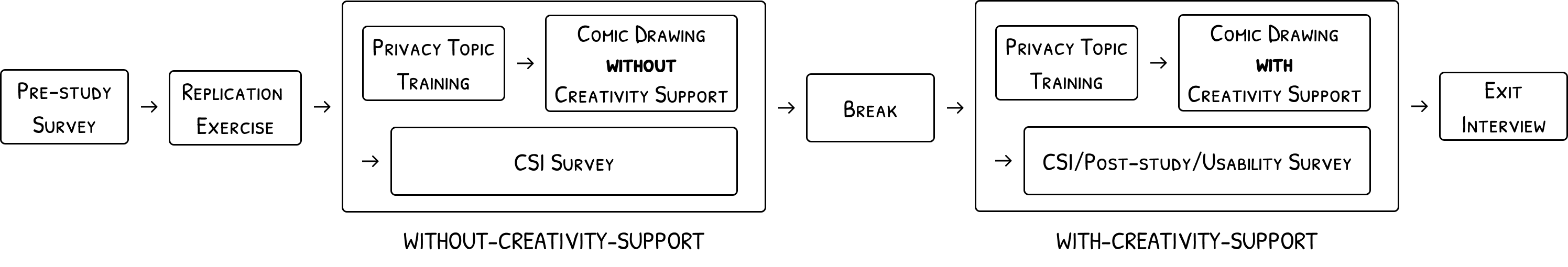 study procedure