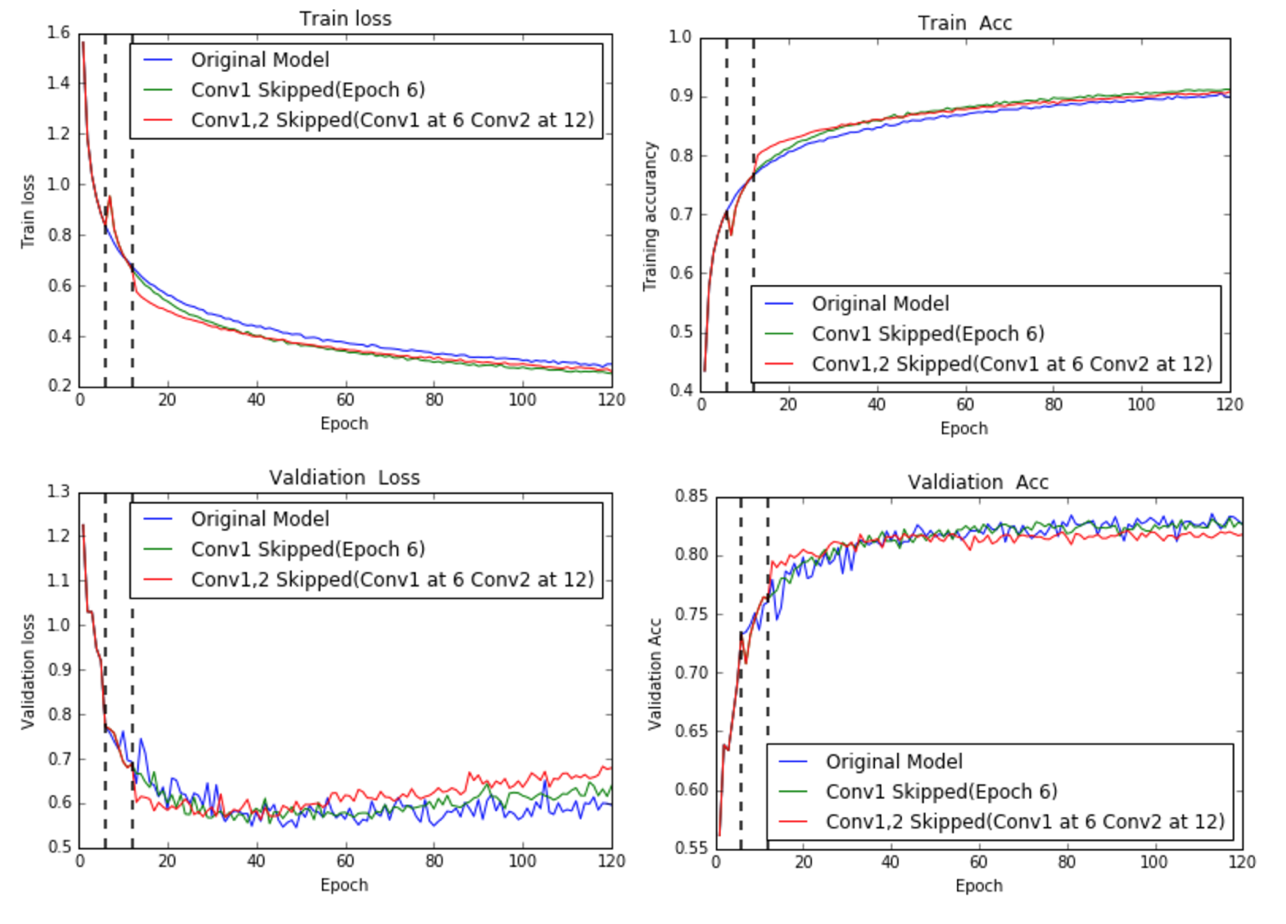 experiment results